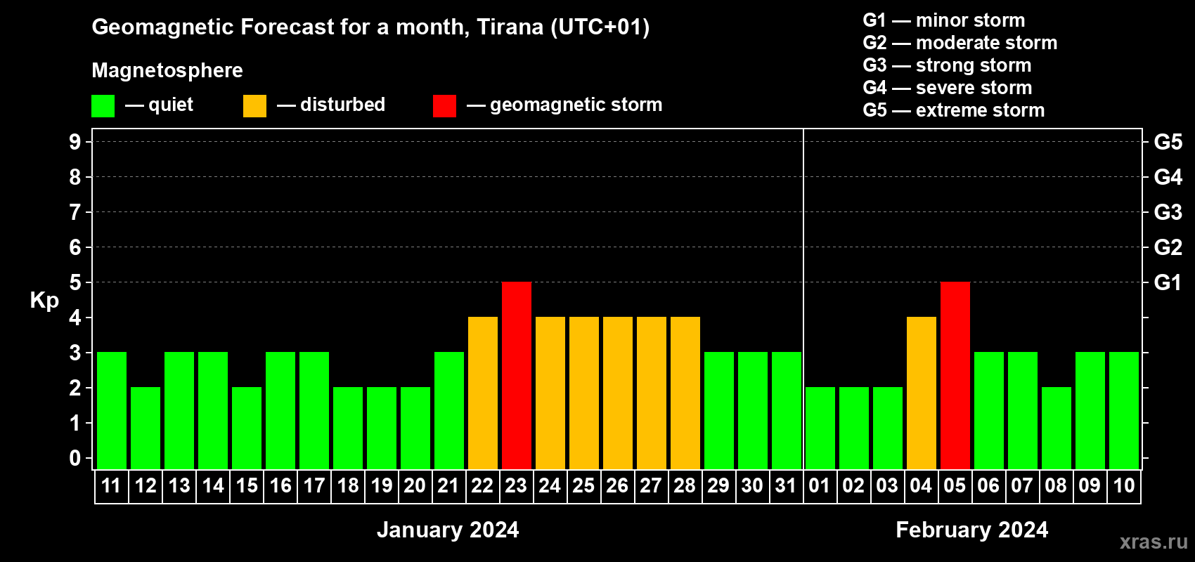 Forecast of the daily maximal value of geomagnetic index Kp for <b>1 month</b> (31 days) <b>from Jan 11, 2024 to Feb 10, 2024</b>