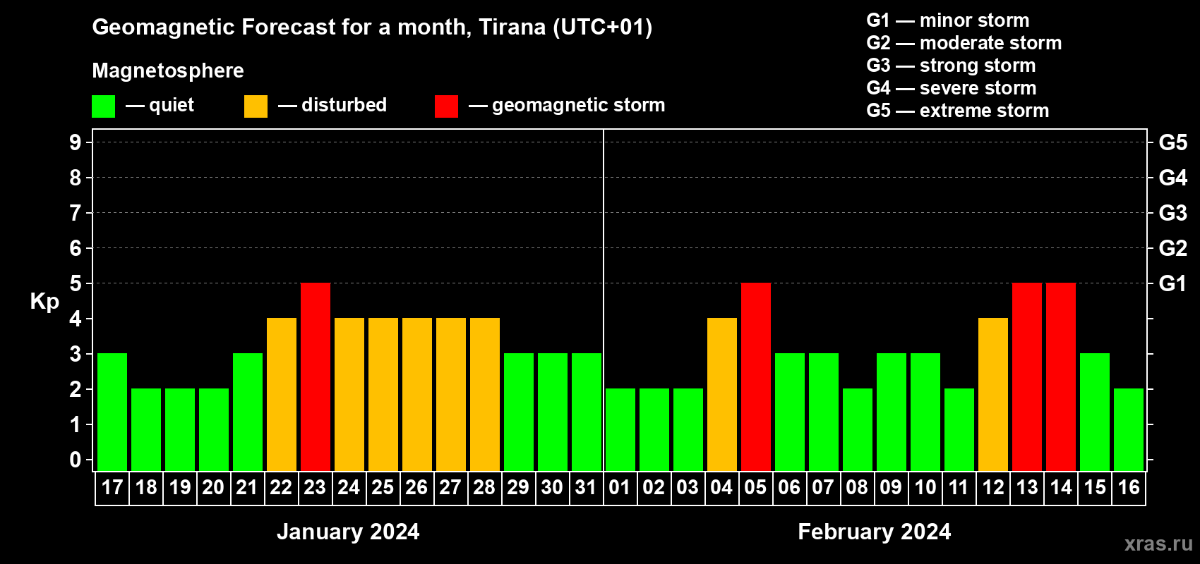 Forecast of the daily maximal value of geomagnetic index Kp for <b>1 month</b> (31 days) <b>from Jan 17, 2024 to Feb 16, 2024</b>