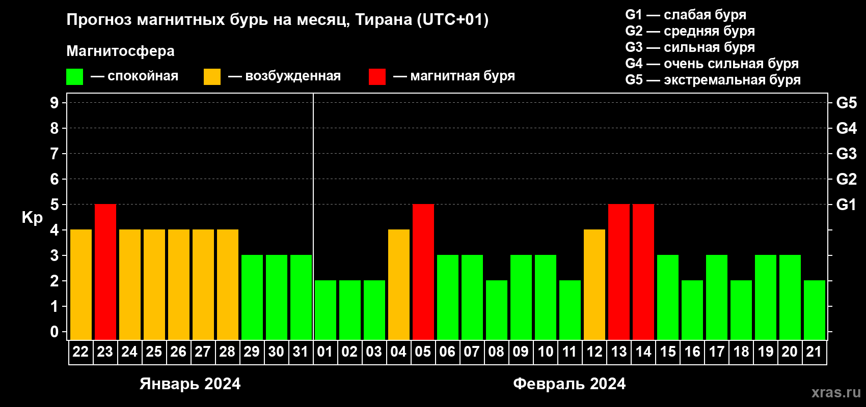 Прогноз максимального суточного геомагнитного индекса Kp на <b>1 месяц</b> (31 день) <b>с 22 января по 21 февраля 2024 г</b>