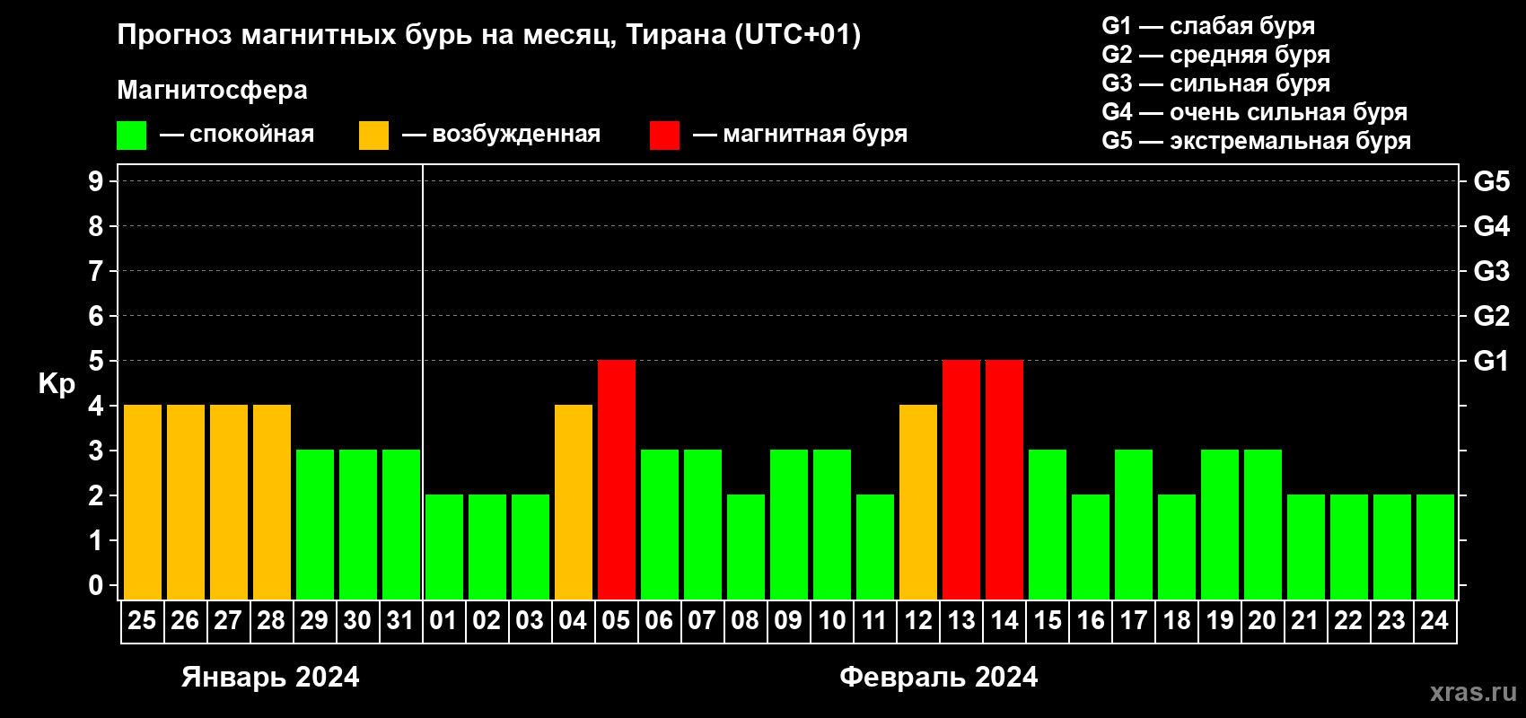Прогноз максимального суточного геомагнитного индекса Kp на <b>1 месяц</b> (31 день) <b>с 25 января по 24 февраля 2024 г</b>