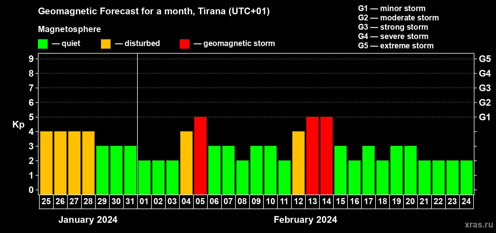 Forecast of the daily maximal value of geomagnetic index Kp for <b>1 month</b> (31 days) <b>from Jan 25, 2024 to Feb 24, 2024</b>