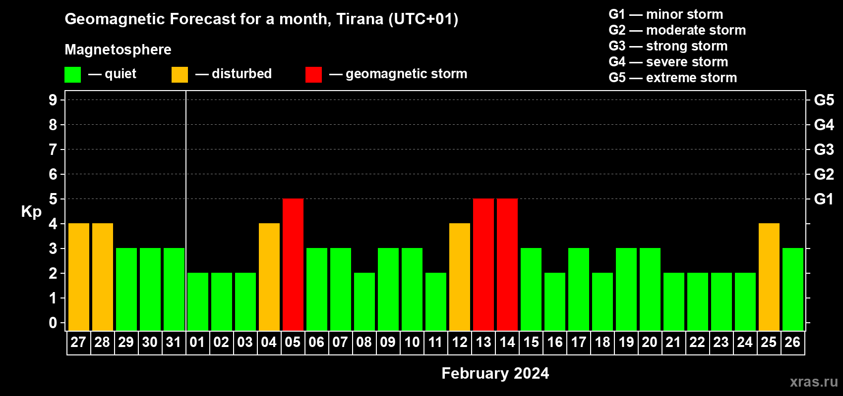 Forecast of the daily maximal value of geomagnetic index Kp for <b>1 month</b> (31 days) <b>from Jan 27, 2024 to Feb 26, 2024</b>
