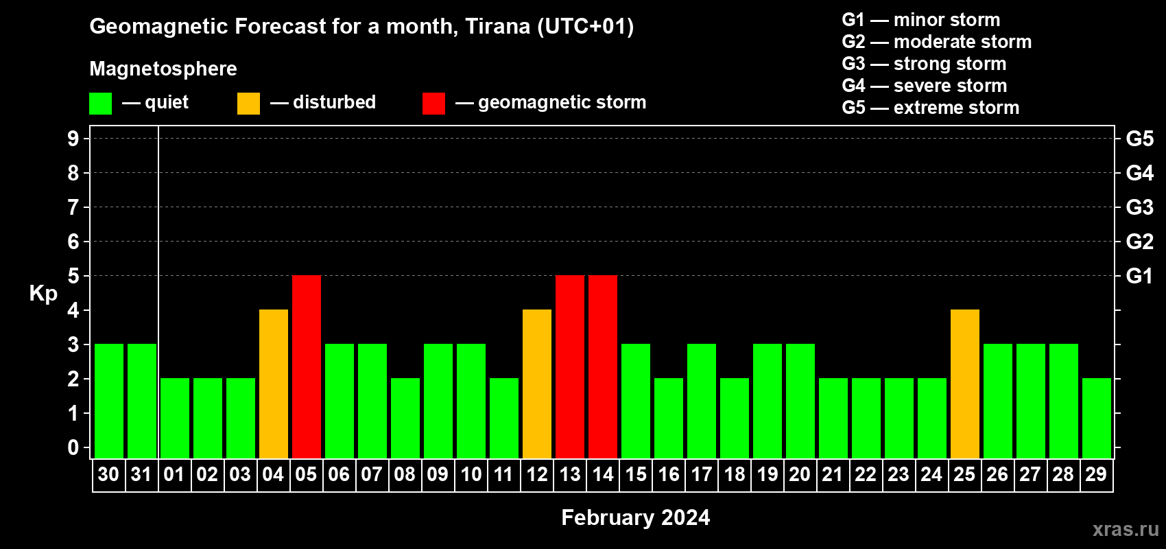 Forecast of the daily maximal value of geomagnetic index Kp for <b>1 month</b> (31 days) <b>from Jan 30, 2024 to Feb 29, 2024</b>