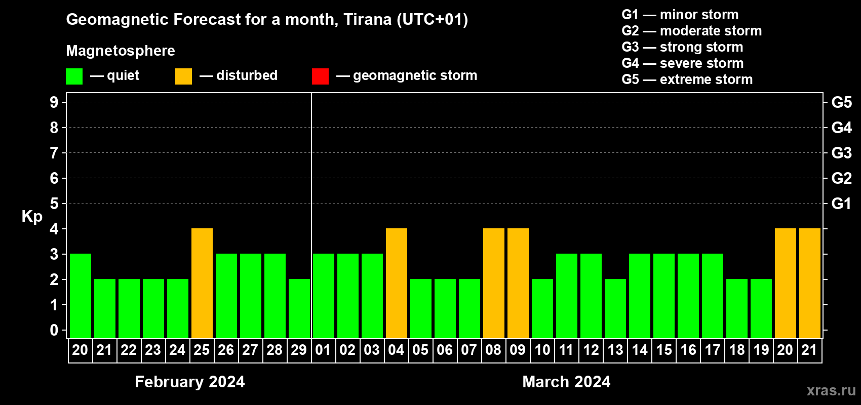 Forecast of the daily maximal value of geomagnetic index Kp for <b>1 month</b> (31 days) <b>from Feb 20, 2024 to Mar 21, 2024</b>