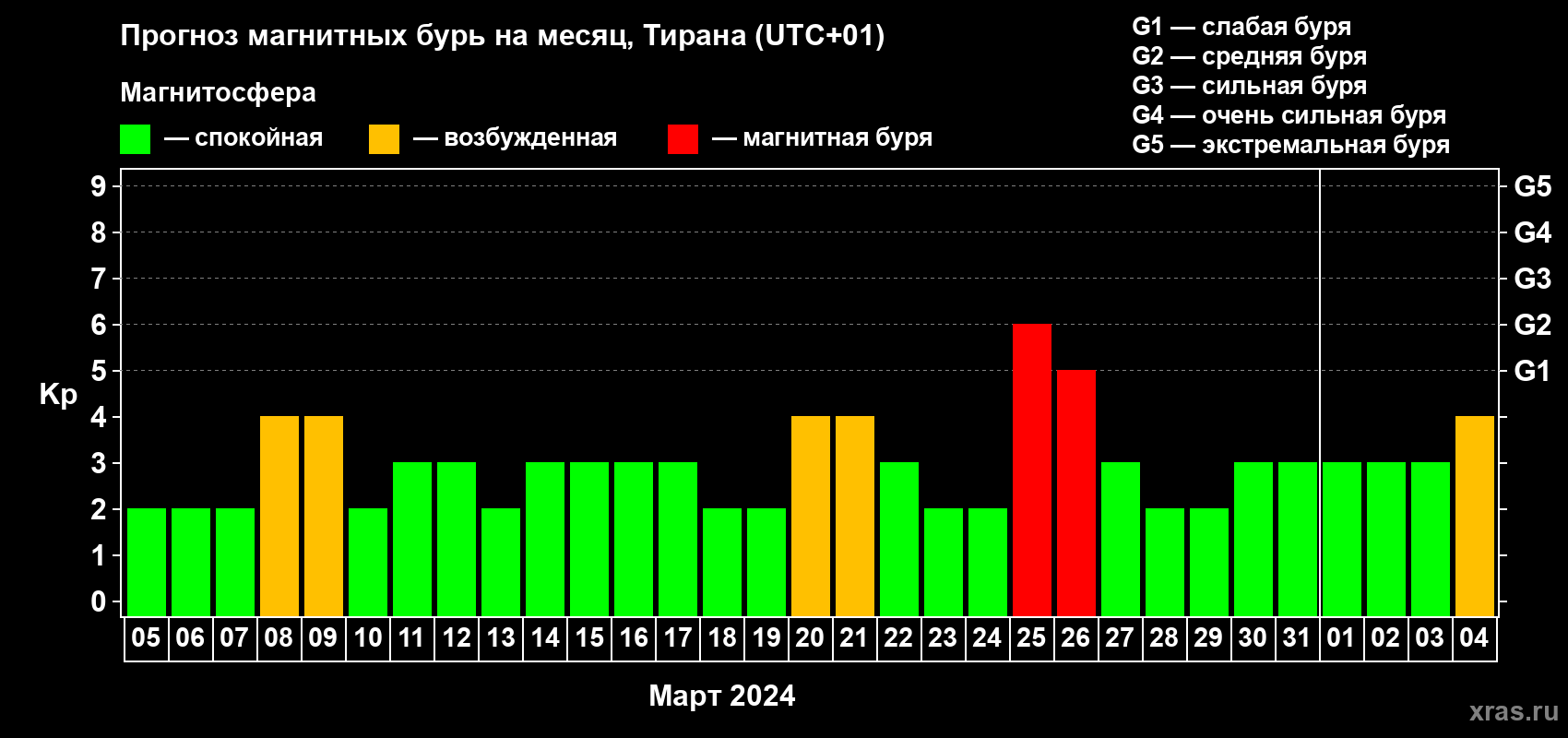 Прогноз максимального суточного геомагнитного индекса Kp на <b>1 месяц</b> (31 день) <b>с 05 марта по 04 апреля 2024 г</b>