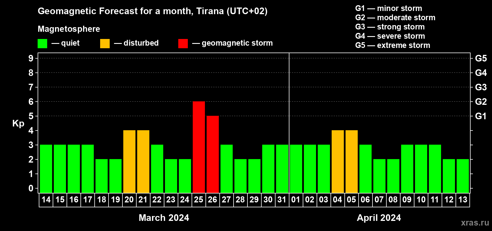 Forecast of the daily maximal value of geomagnetic index Kp for <b>1 month</b> (31 days) <b>from Mar 14, 2024 to Apr 13, 2024</b>