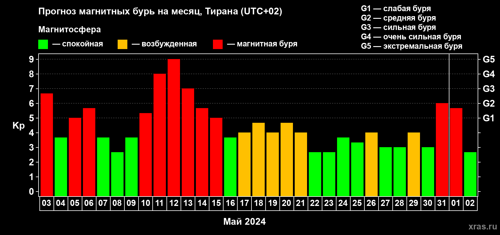 Прогноз максимального суточного геомагнитного индекса Kp на <b>1 месяц</b> (31 день) <b>с 03 мая по 02 июня 2024 г</b>