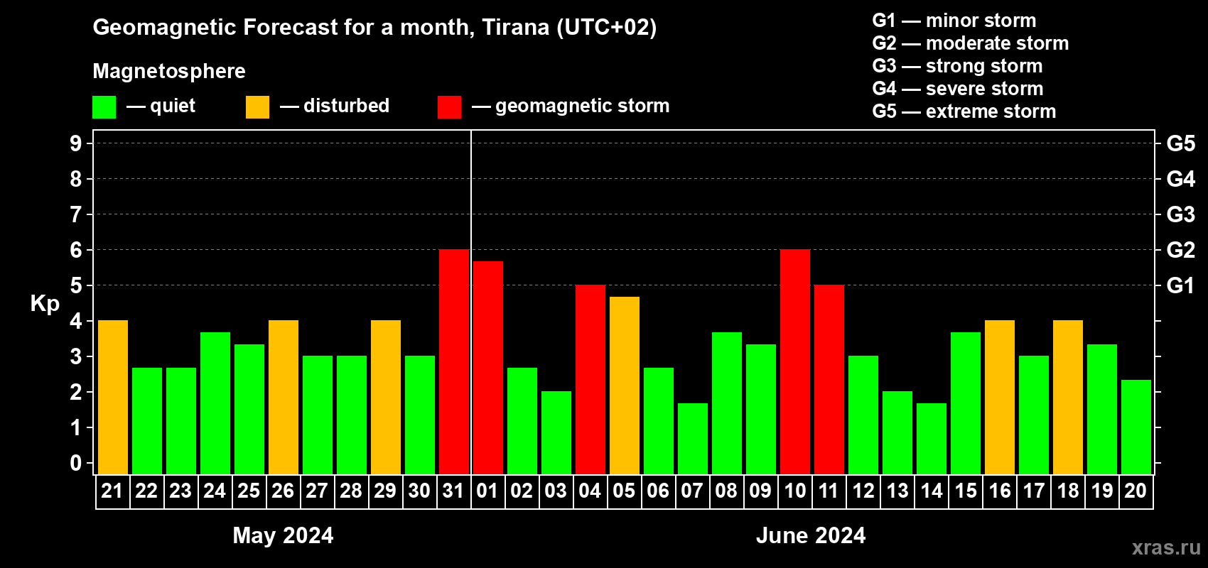 Forecast of the daily maximal value of geomagnetic index Kp for <b>1 month</b> (31 days) <b>from May 21, 2024 to Jun 20, 2024</b>