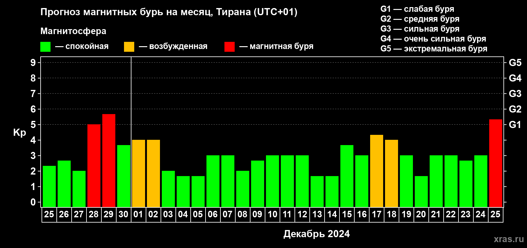 Прогноз максимального суточного геомагнитного индекса Kp на <b>1 месяц</b> (31 день) <b>с 25 ноября по 25 декабря 2024 г</b>
