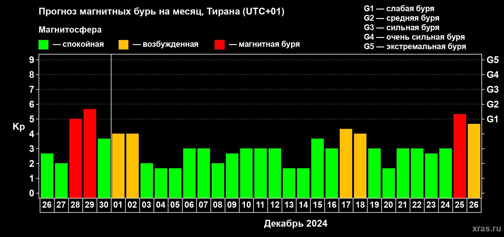 Прогноз максимального суточного геомагнитного индекса Kp на <b>1 месяц</b> (31 день) <b>с 26 ноября по 26 декабря 2024 г</b>