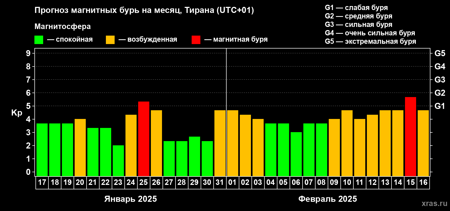Прогноз максимального суточного геомагнитного индекса Kp на <b>1 месяц</b> (31 день) <b>с 17 января по 16 февраля 2025 г</b>