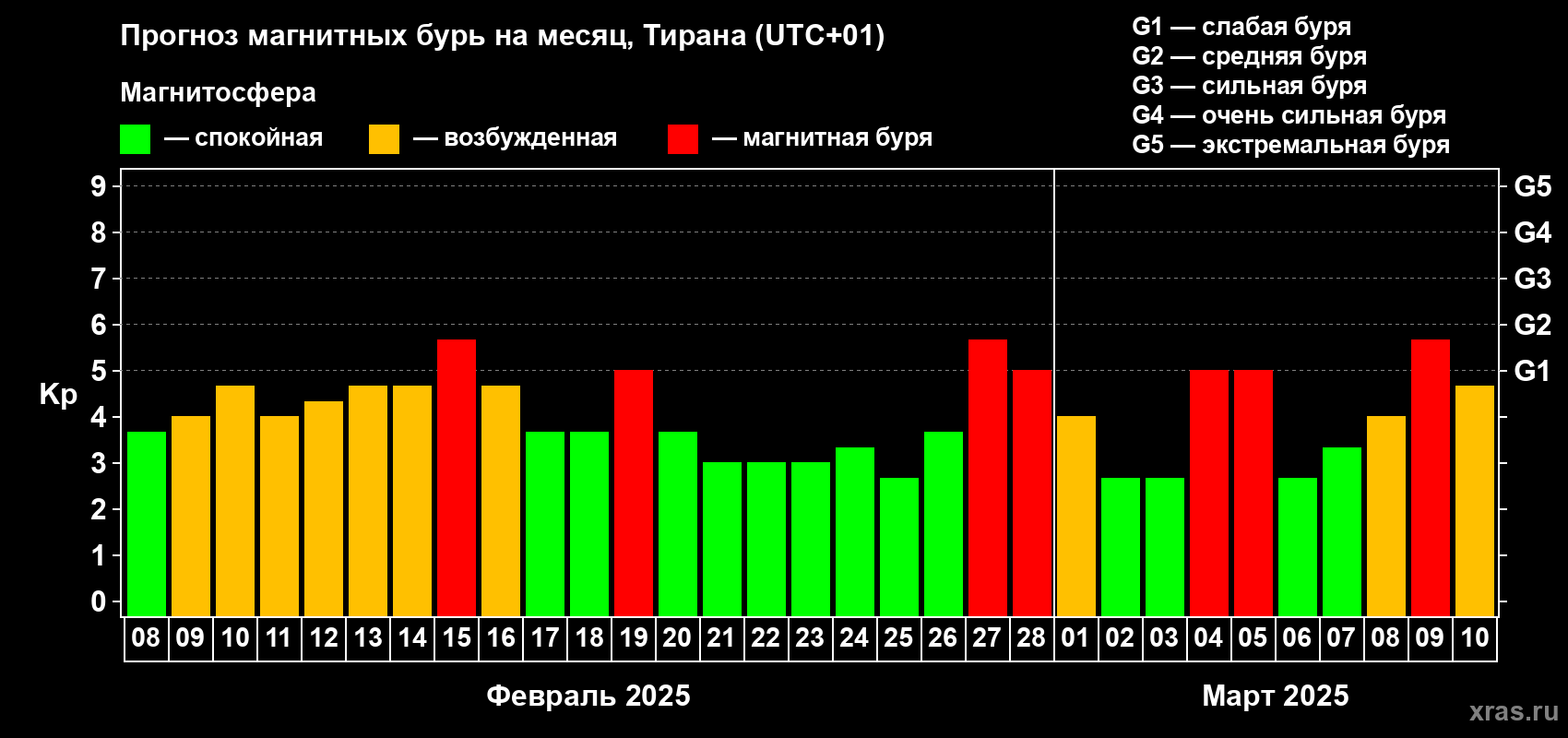Прогноз максимального суточного геомагнитного индекса Kp на <b>1 месяц</b> (31 день) <b>с 08 февраля по 10 марта 2025 г</b>