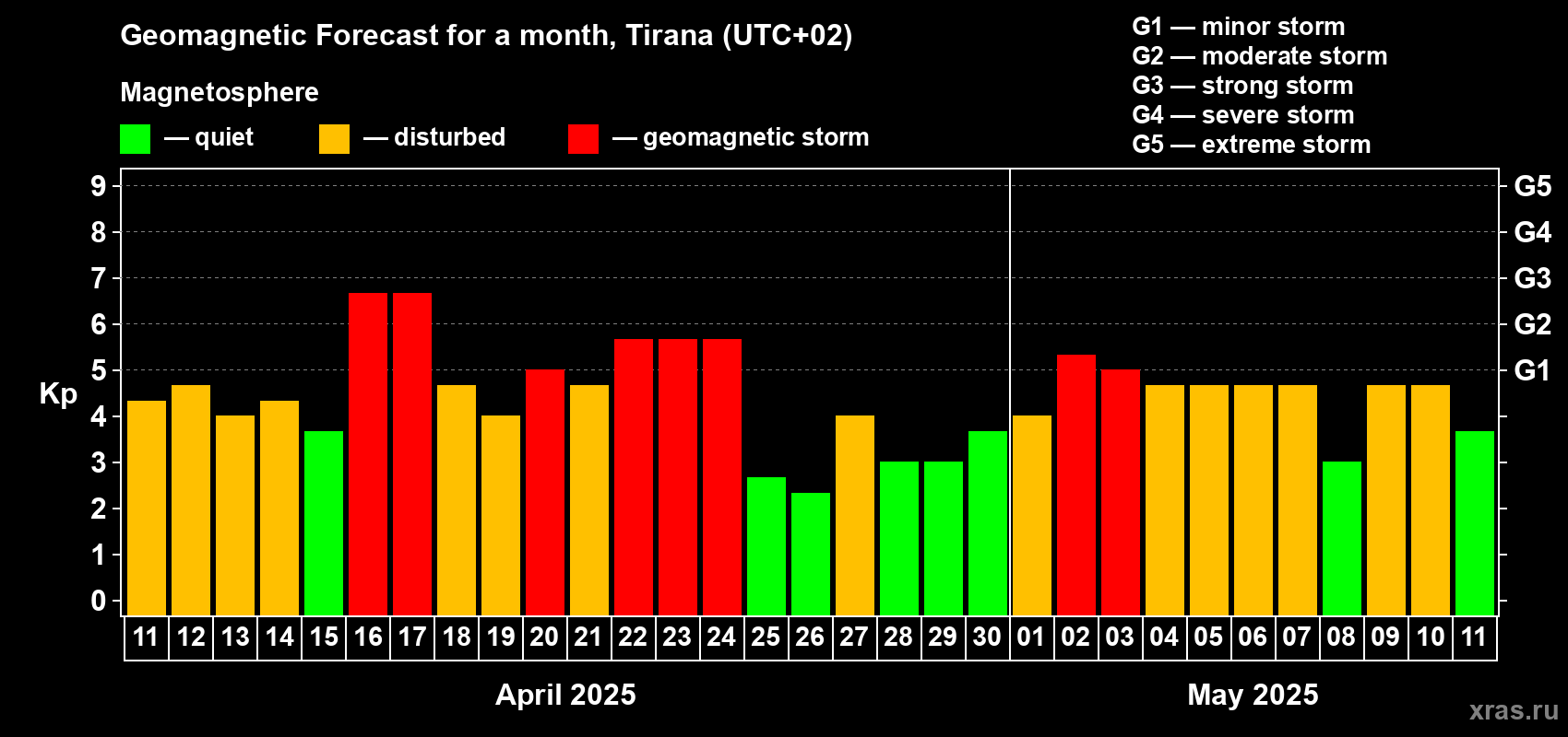 Forecast of the daily maximal value of geomagnetic index Kp for <b>1 month</b> (31 days) <b>from Apr 11, 2025 to May 11, 2025</b>