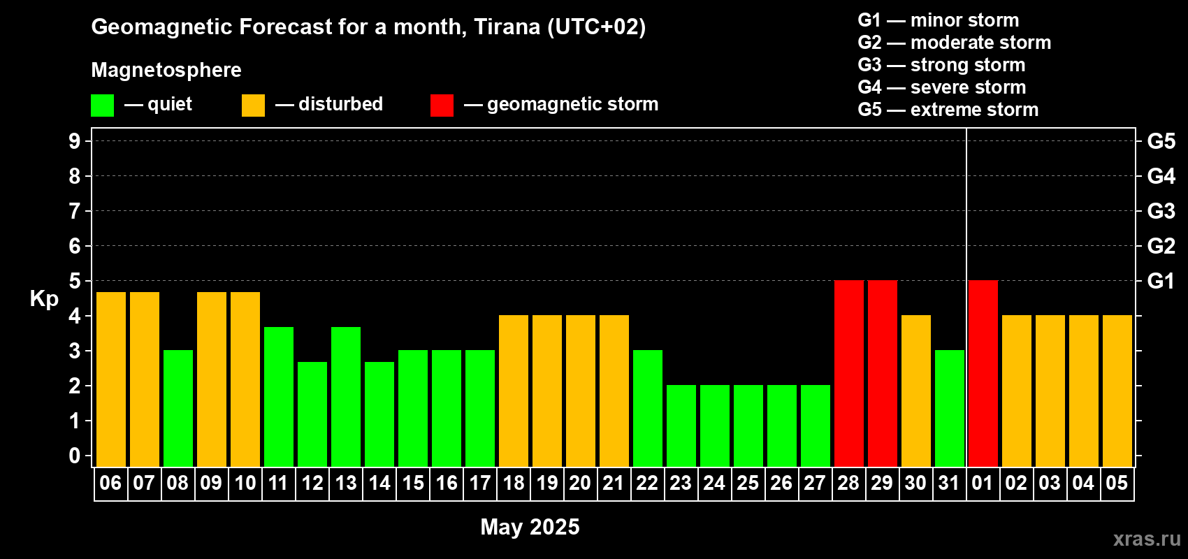 Forecast of the daily maximal value of geomagnetic index Kp for <b>1 month</b> (31 days) <b>from May 06, 2025 to Jun 05, 2025</b>