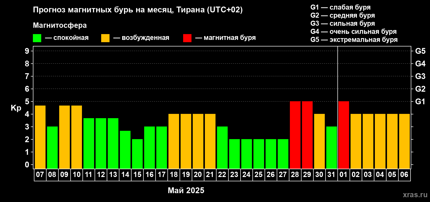 Прогноз максимального суточного геомагнитного индекса Kp на <b>1 месяц</b> (31 день) <b>с 07 мая по 06 июня 2025 г</b>
