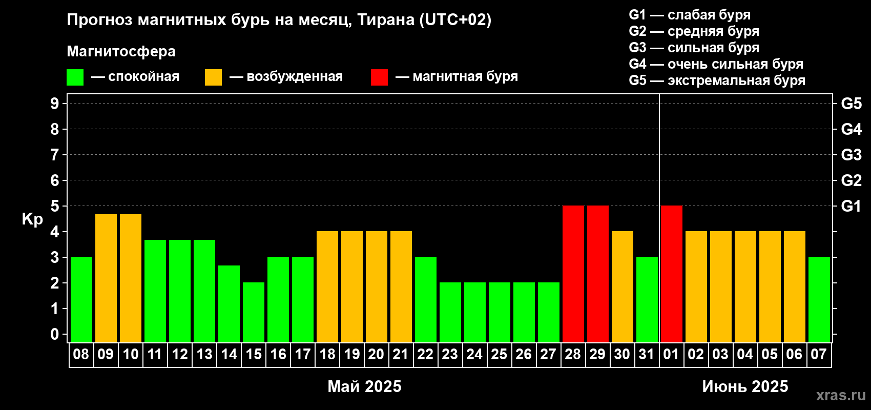 Прогноз максимального суточного геомагнитного индекса Kp на <b>1 месяц</b> (31 день) <b>с 08 мая по 07 июня 2025 г</b>