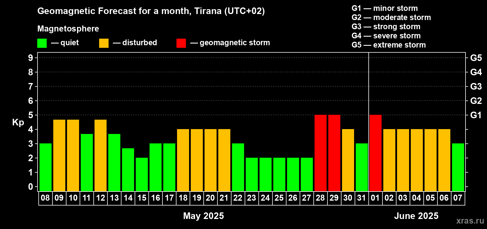 Forecast of the daily maximal value of geomagnetic index Kp for <b>1 month</b> (31 days) <b>from May 08, 2025 to Jun 07, 2025</b>