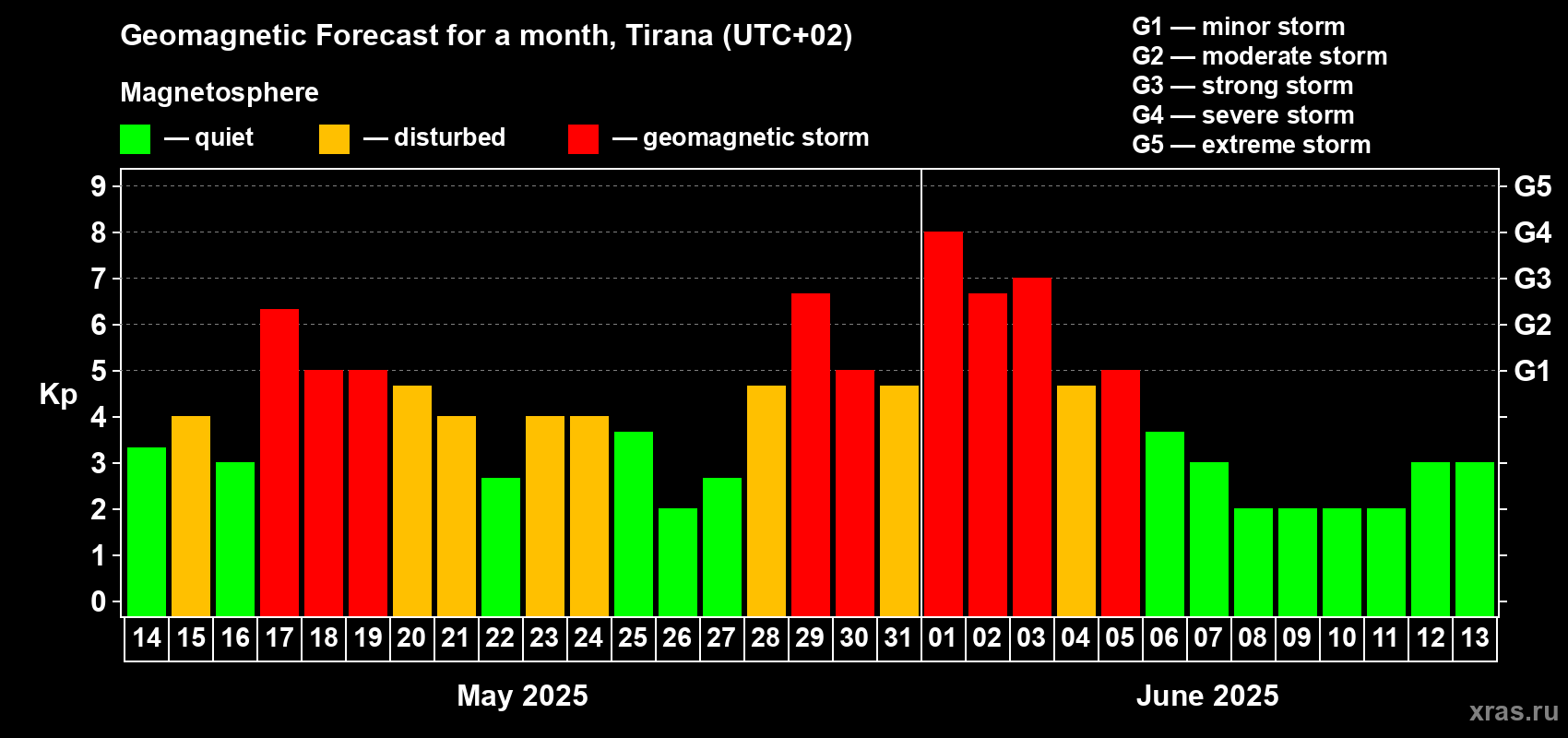 Forecast of the daily maximal value of geomagnetic index Kp for <b>1 month</b> (31 days) <b>from May 14, 2025 to Jun 13, 2025</b>