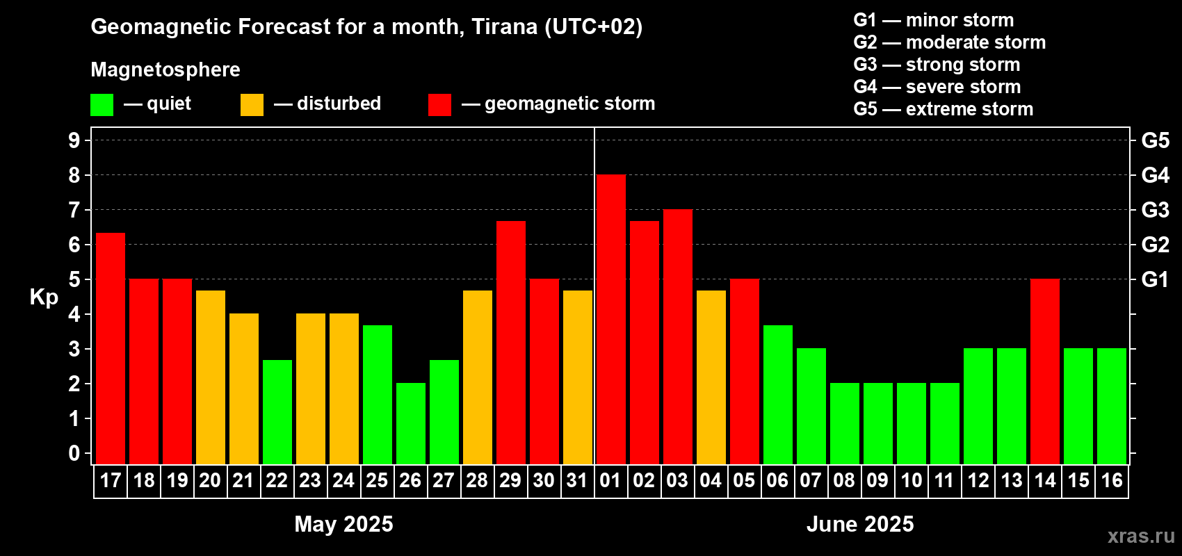 Forecast of the daily maximal value of geomagnetic index Kp for <b>1 month</b> (31 days) <b>from May 17, 2025 to Jun 16, 2025</b>