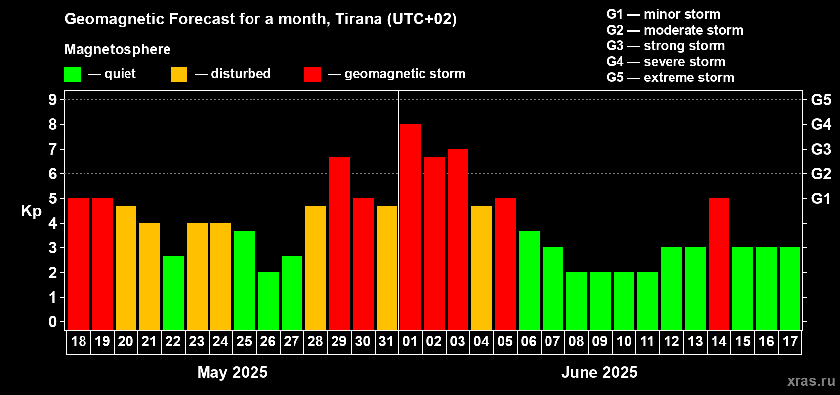 Forecast of the daily maximal value of geomagnetic index Kp for <b>1 month</b> (31 days) <b>from May 18, 2025 to Jun 17, 2025</b>