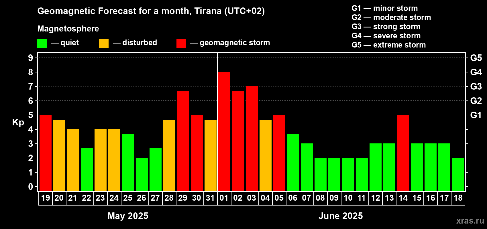 Forecast of the daily maximal value of geomagnetic index Kp for <b>1 month</b> (31 days) <b>from May 19, 2025 to Jun 18, 2025</b>