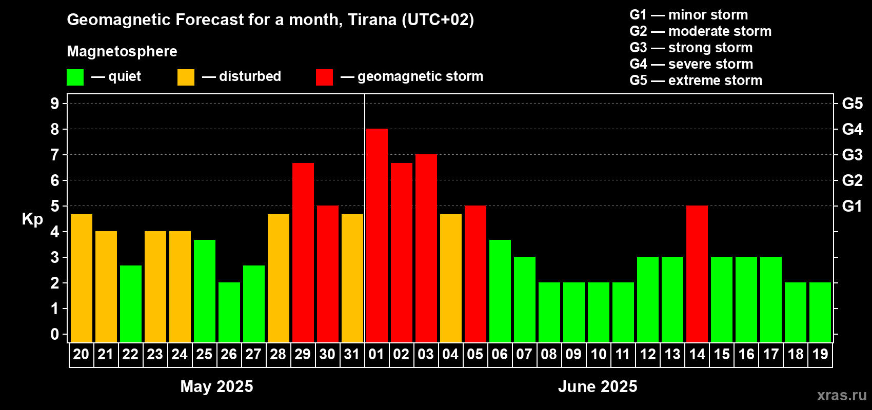 Forecast of the daily maximal value of geomagnetic index Kp for <b>1 month</b> (31 days) <b>from May 20, 2025 to Jun 19, 2025</b>
