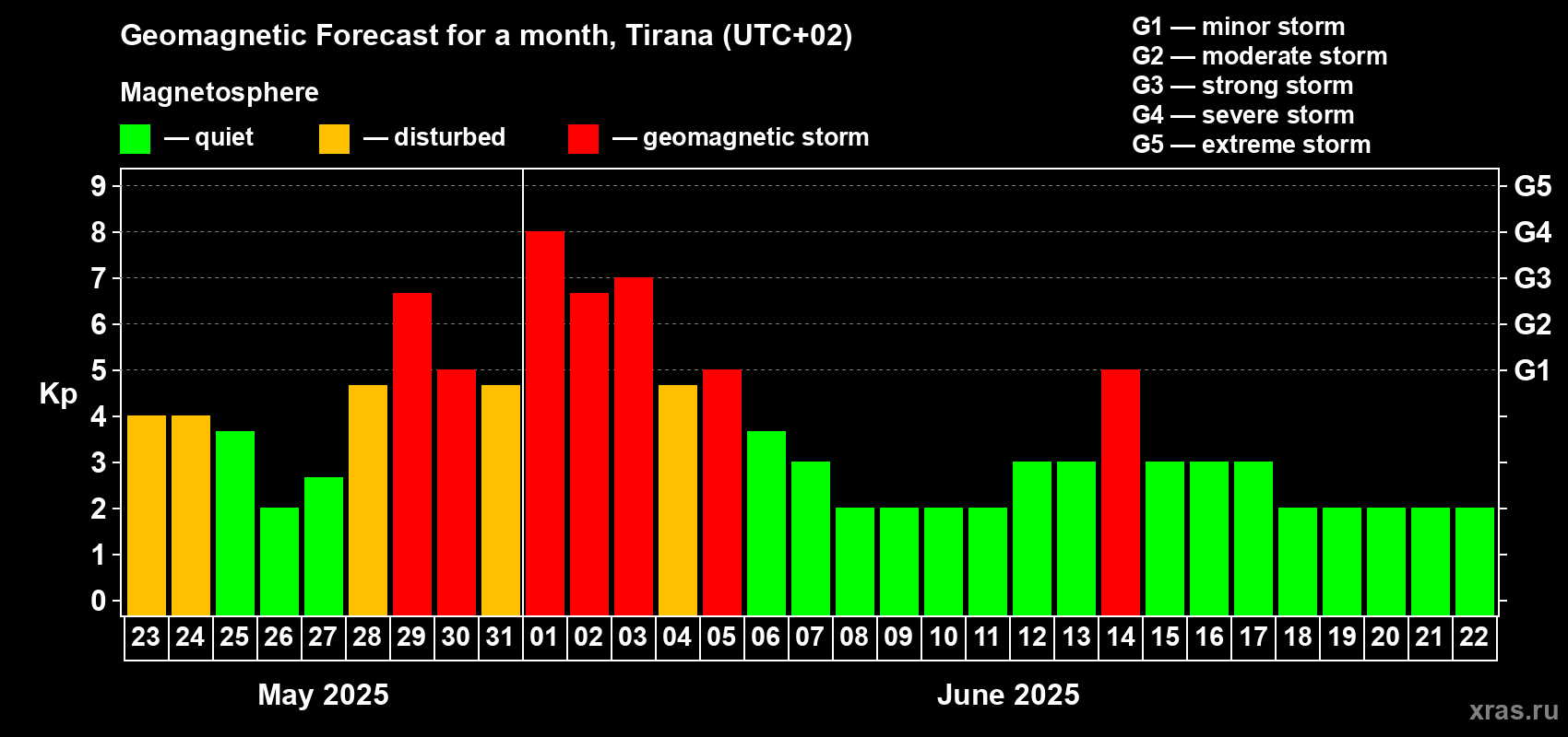 Forecast of the daily maximal value of geomagnetic index Kp for <b>1 month</b> (31 days) <b>from May 23, 2025 to Jun 22, 2025</b>