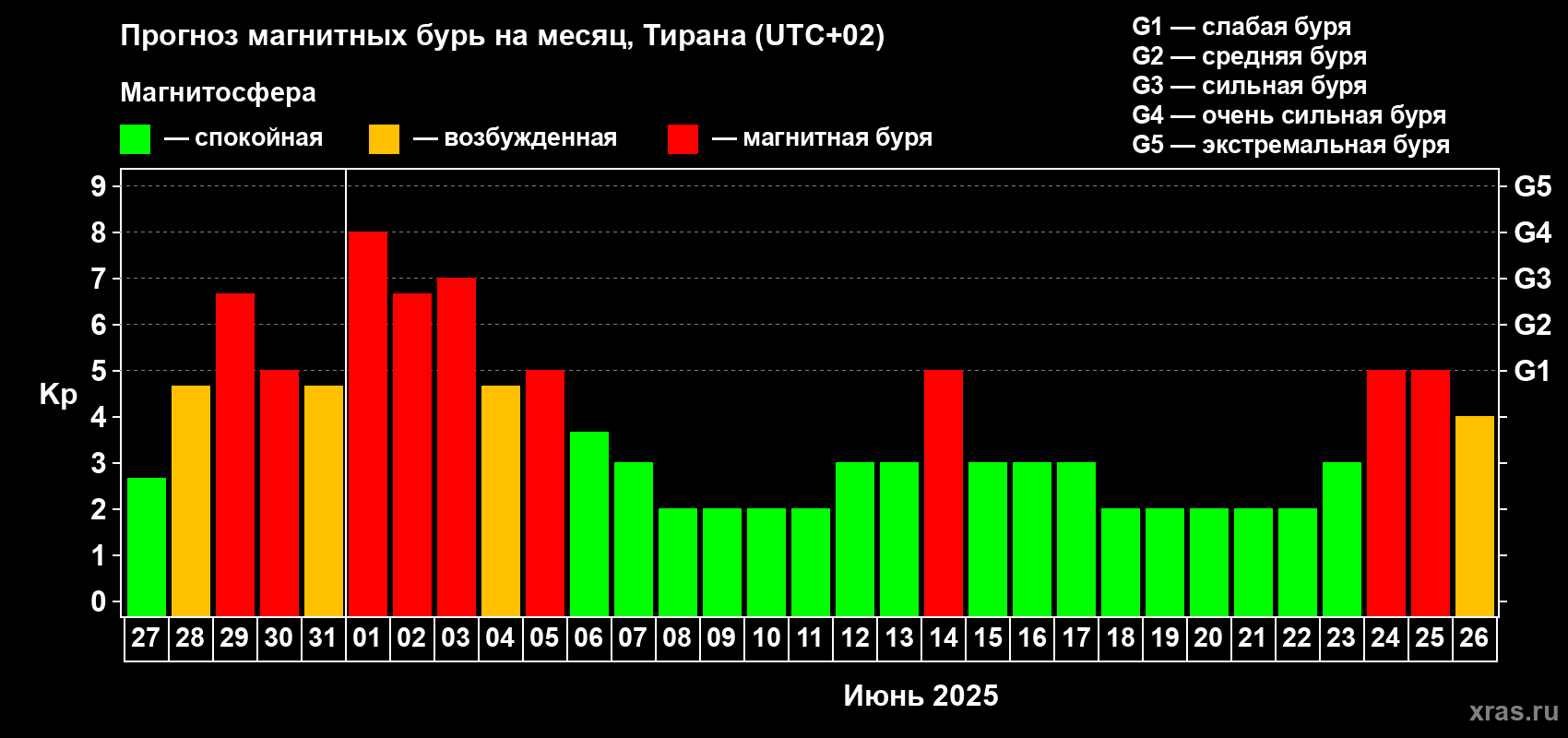 Прогноз максимального суточного геомагнитного индекса Kp на <b>1 месяц</b> (31 день) <b>с 27 мая по 26 июня 2025 г</b>