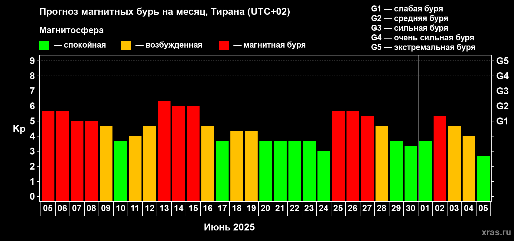 Прогноз максимального суточного геомагнитного индекса Kp на <b>1 месяц</b> (31 день) <b>с 05 июня по 05 июля 2025 г</b>