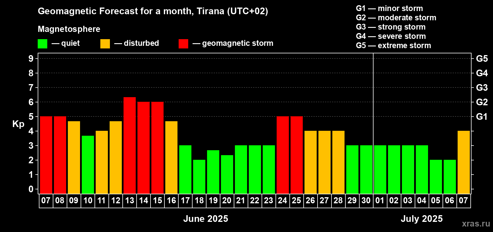 Forecast of the daily maximal value of geomagnetic index Kp for <b>1 month</b> (31 days) <b>from Jun 07, 2025 to Jul 07, 2025</b>