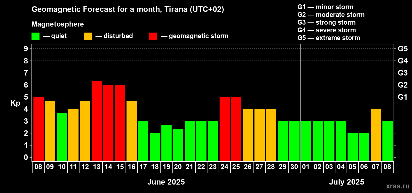 Forecast of the daily maximal value of geomagnetic index Kp for <b>1 month</b> (31 days) <b>from Jun 08, 2025 to Jul 08, 2025</b>