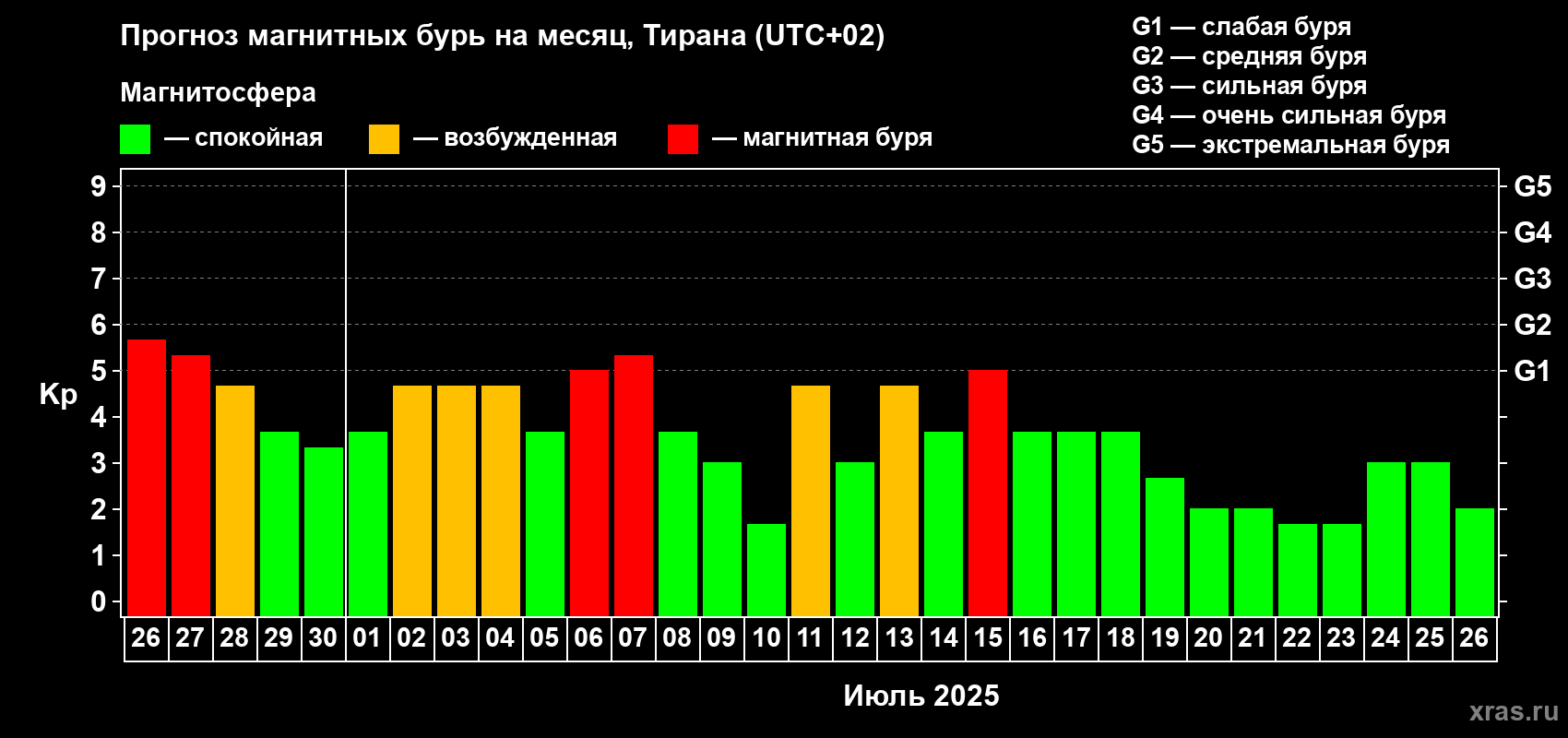 Прогноз максимального суточного геомагнитного индекса Kp на <b>1 месяц</b> (31 день) <b>с 26 июня по 26 июля 2025 г</b>