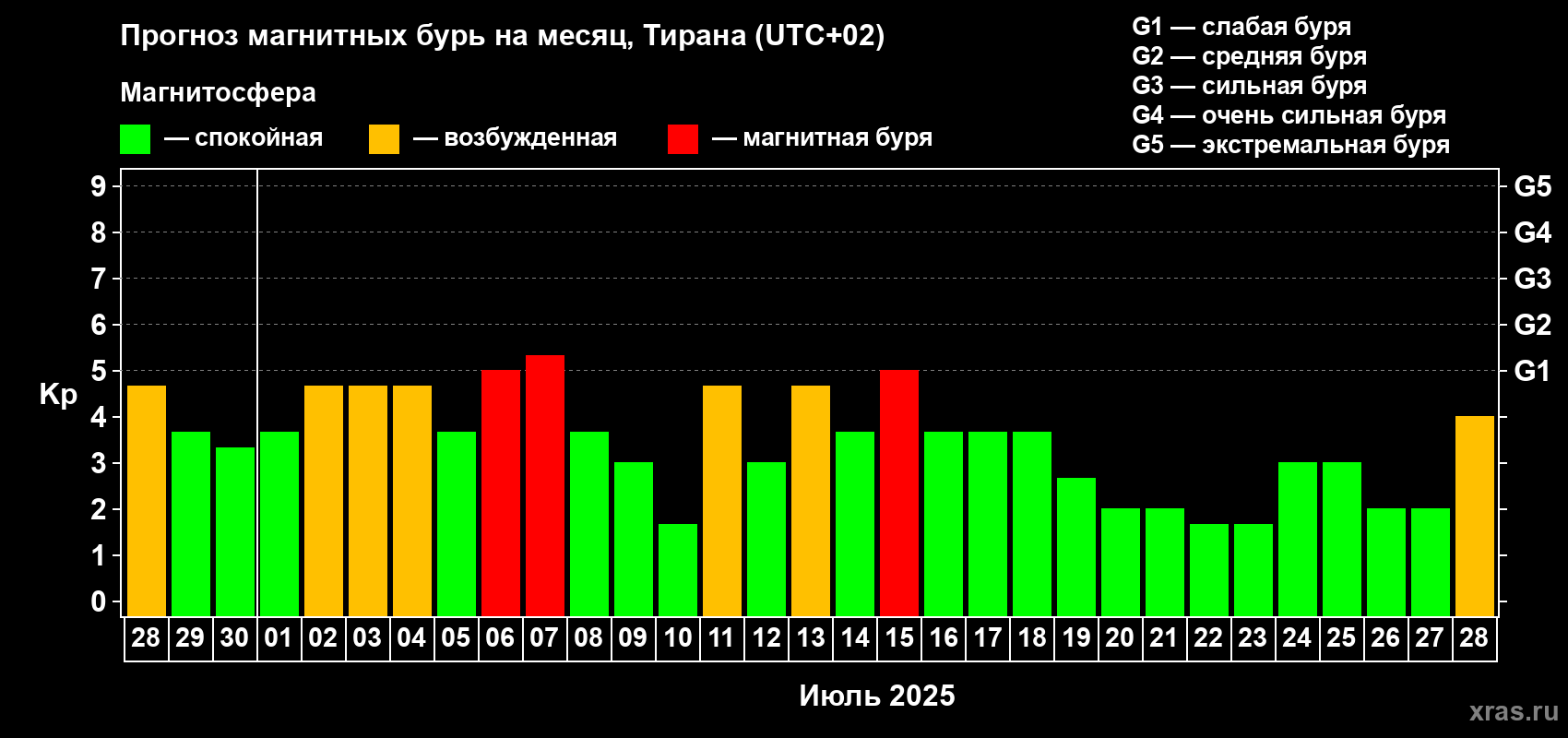 Прогноз максимального суточного геомагнитного индекса Kp на <b>1 месяц</b> (31 день) <b>с 28 июня по 28 июля 2025 г</b>
