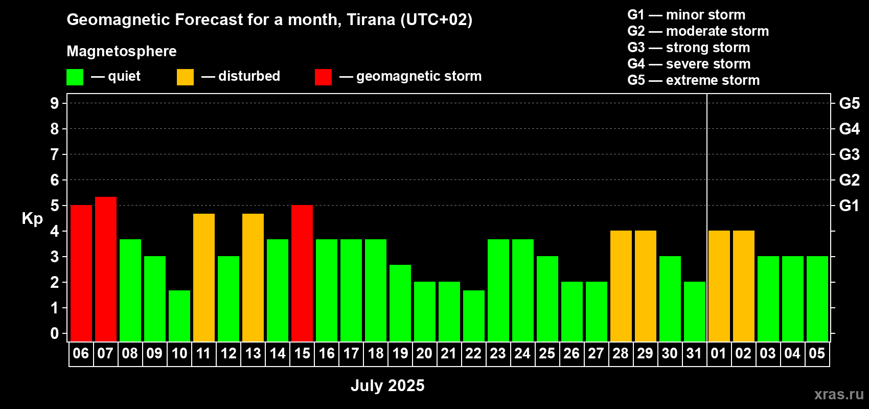 Forecast of the daily maximal value of geomagnetic index Kp for <b>1 month</b> (31 days) <b>from Jul 06, 2025 to Aug 05, 2025</b>
