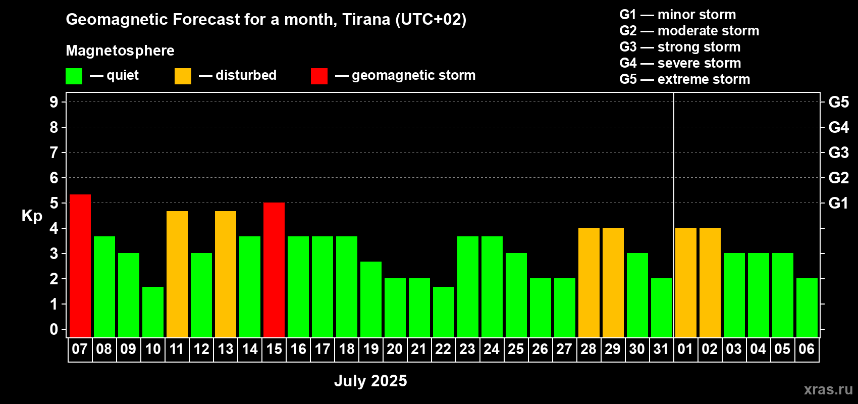 Forecast of the daily maximal value of geomagnetic index Kp for <b>1 month</b> (31 days) <b>from Jul 07, 2025 to Aug 06, 2025</b>