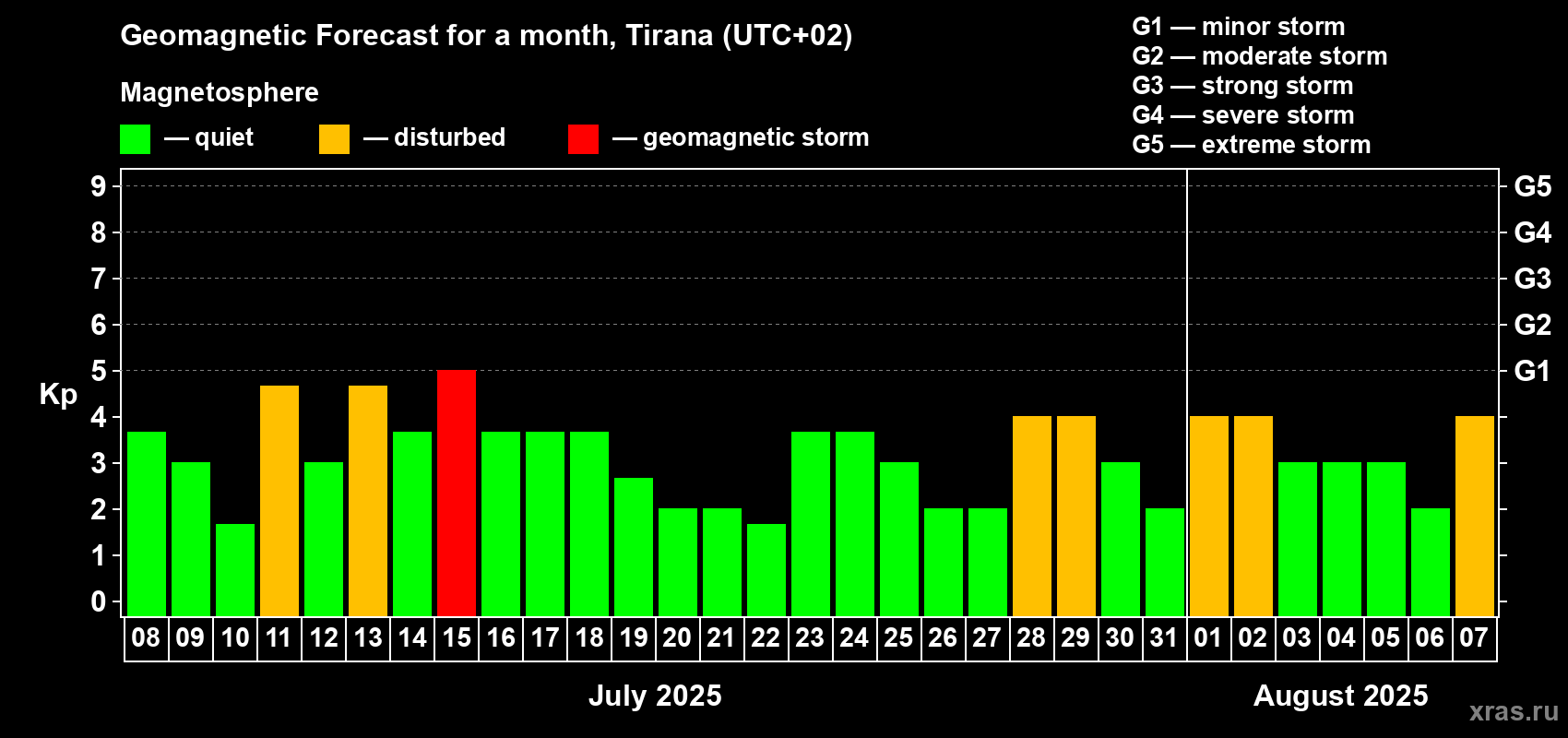 Forecast of the daily maximal value of geomagnetic index Kp for <b>1 month</b> (31 days) <b>from Jul 08, 2025 to Aug 07, 2025</b>