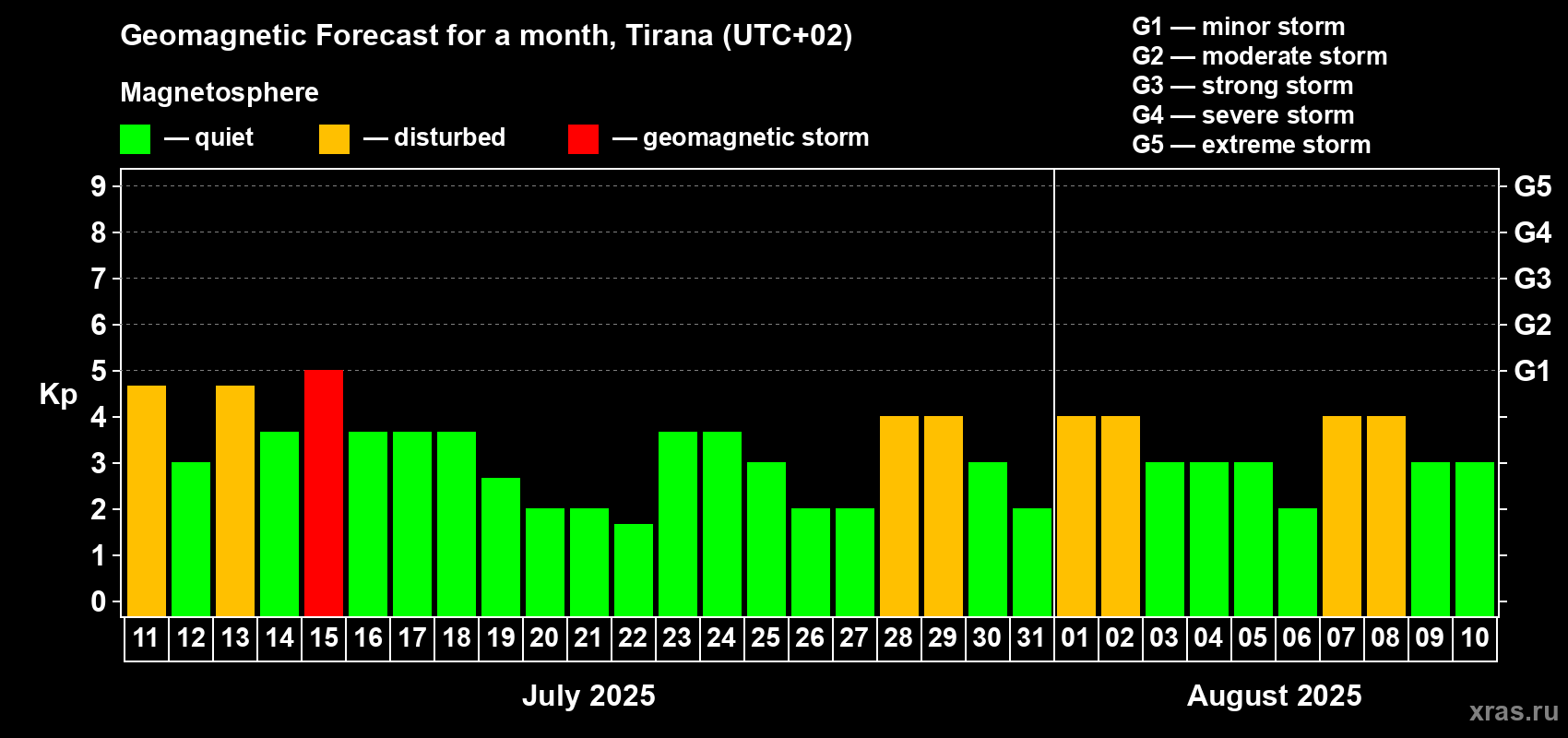 Forecast of the daily maximal value of geomagnetic index Kp for <b>1 month</b> (31 days) <b>from Jul 11, 2025 to Aug 10, 2025</b>