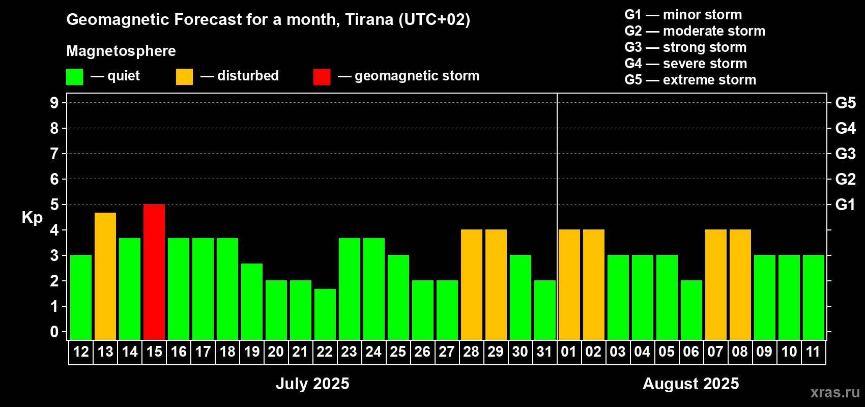 Forecast of the daily maximal value of geomagnetic index Kp for <b>1 month</b> (31 days) <b>from Jul 12, 2025 to Aug 11, 2025</b>