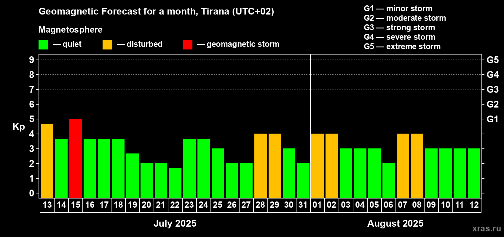 Forecast of the daily maximal value of geomagnetic index Kp for <b>1 month</b> (31 days) <b>from Jul 13, 2025 to Aug 12, 2025</b>