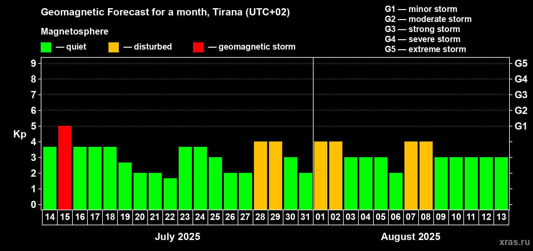 Forecast of the daily maximal value of geomagnetic index Kp for <b>1 month</b> (31 days) <b>from Jul 14, 2025 to Aug 13, 2025</b>