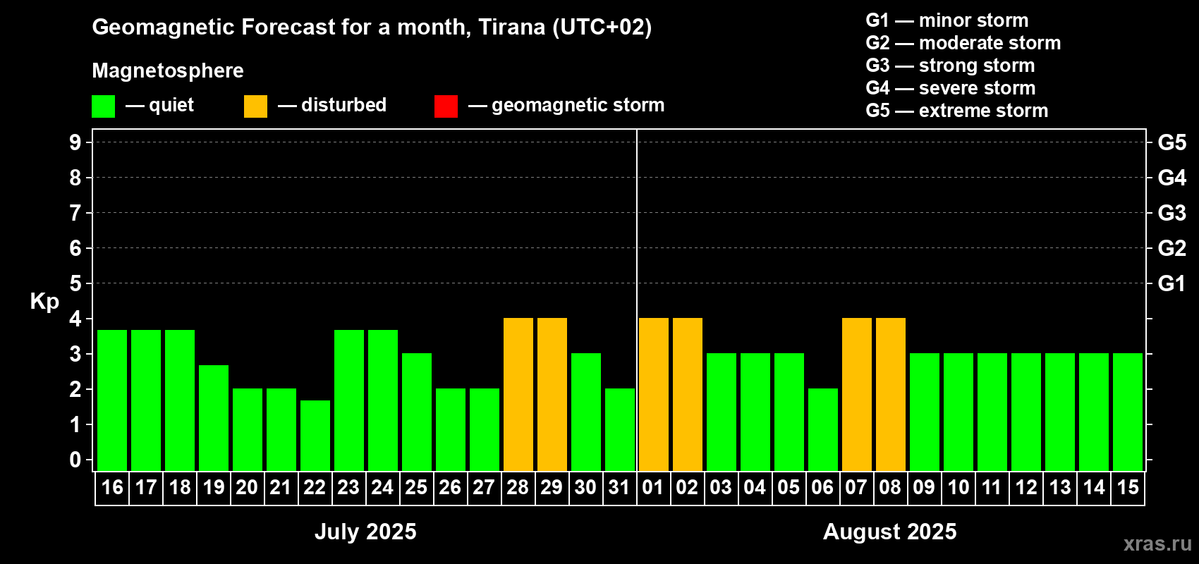 Forecast of the daily maximal value of geomagnetic index Kp for <b>1 month</b> (31 days) <b>from Jul 16, 2025 to Aug 15, 2025</b>