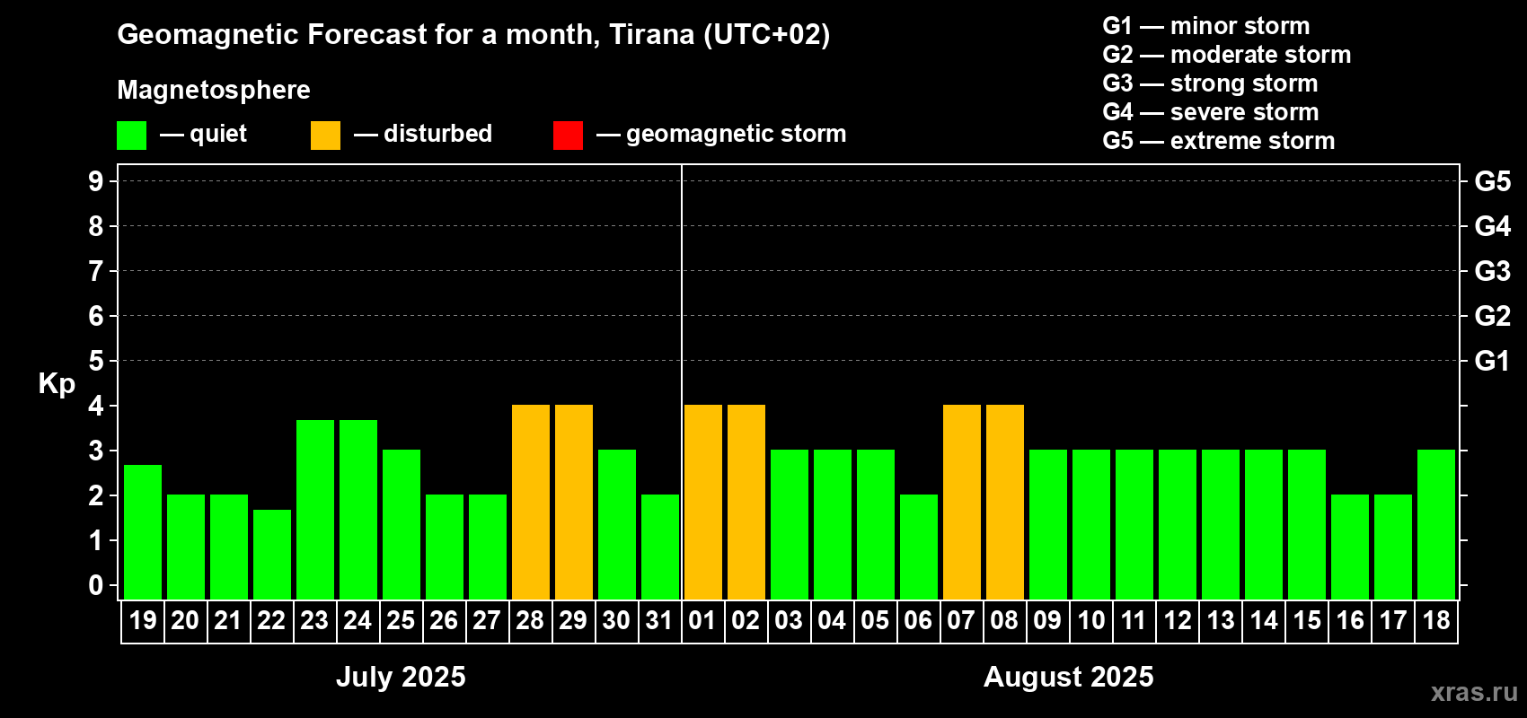 Forecast of the daily maximal value of geomagnetic index Kp for <b>1 month</b> (31 days) <b>from Jul 19, 2025 to Aug 18, 2025</b>