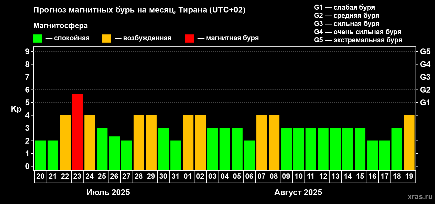 Прогноз максимального суточного геомагнитного индекса Kp на <b>1 месяц</b> (31 день) <b>с 20 июля по 19 августа 2025 г</b>