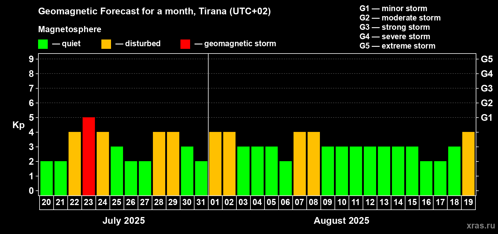 Forecast of the daily maximal value of geomagnetic index Kp for <b>1 month</b> (31 days) <b>from Jul 20, 2025 to Aug 19, 2025</b>