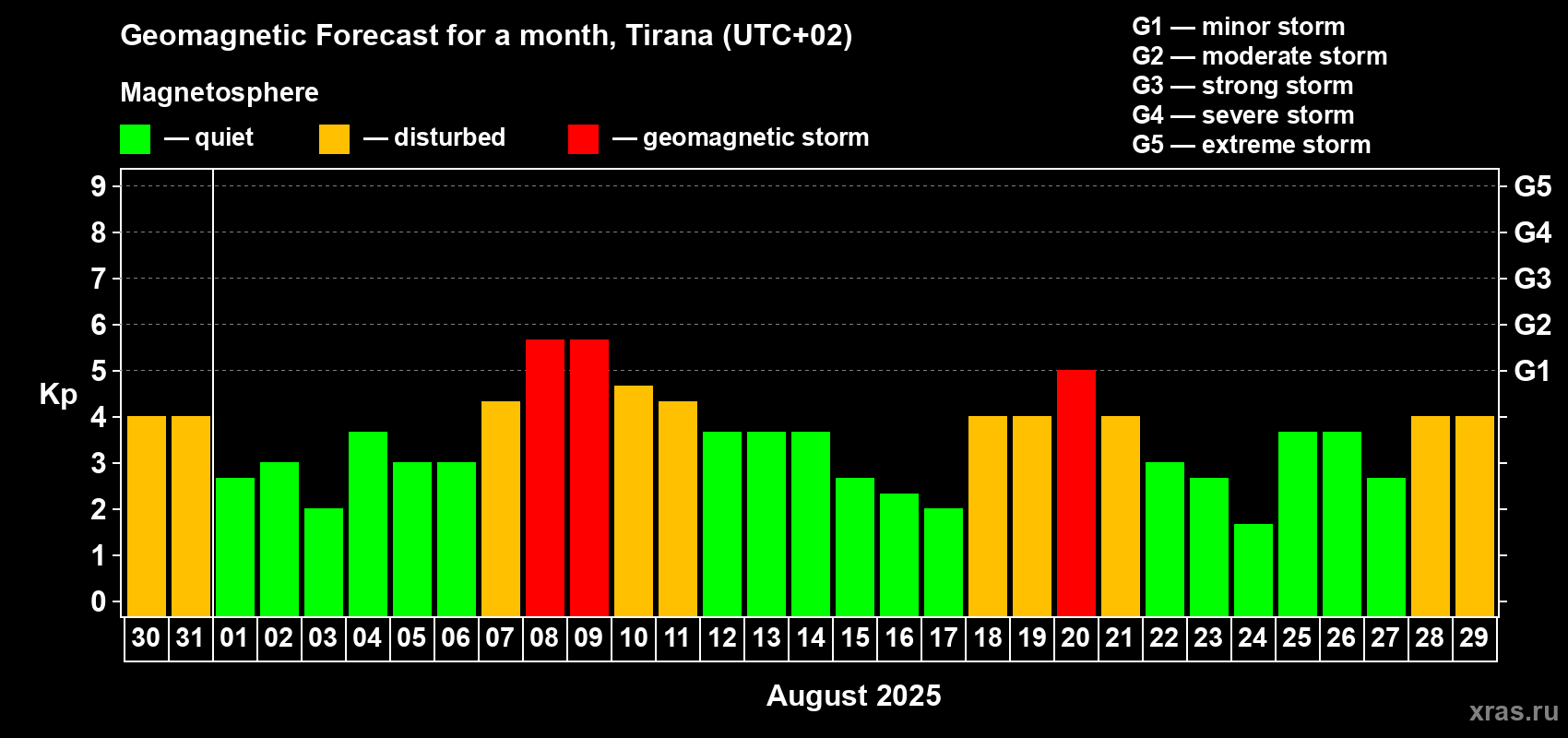 Forecast of the daily maximal value of geomagnetic index Kp for <b>1 month</b> (31 days) <b>from Jul 30, 2025 to Aug 29, 2025</b>