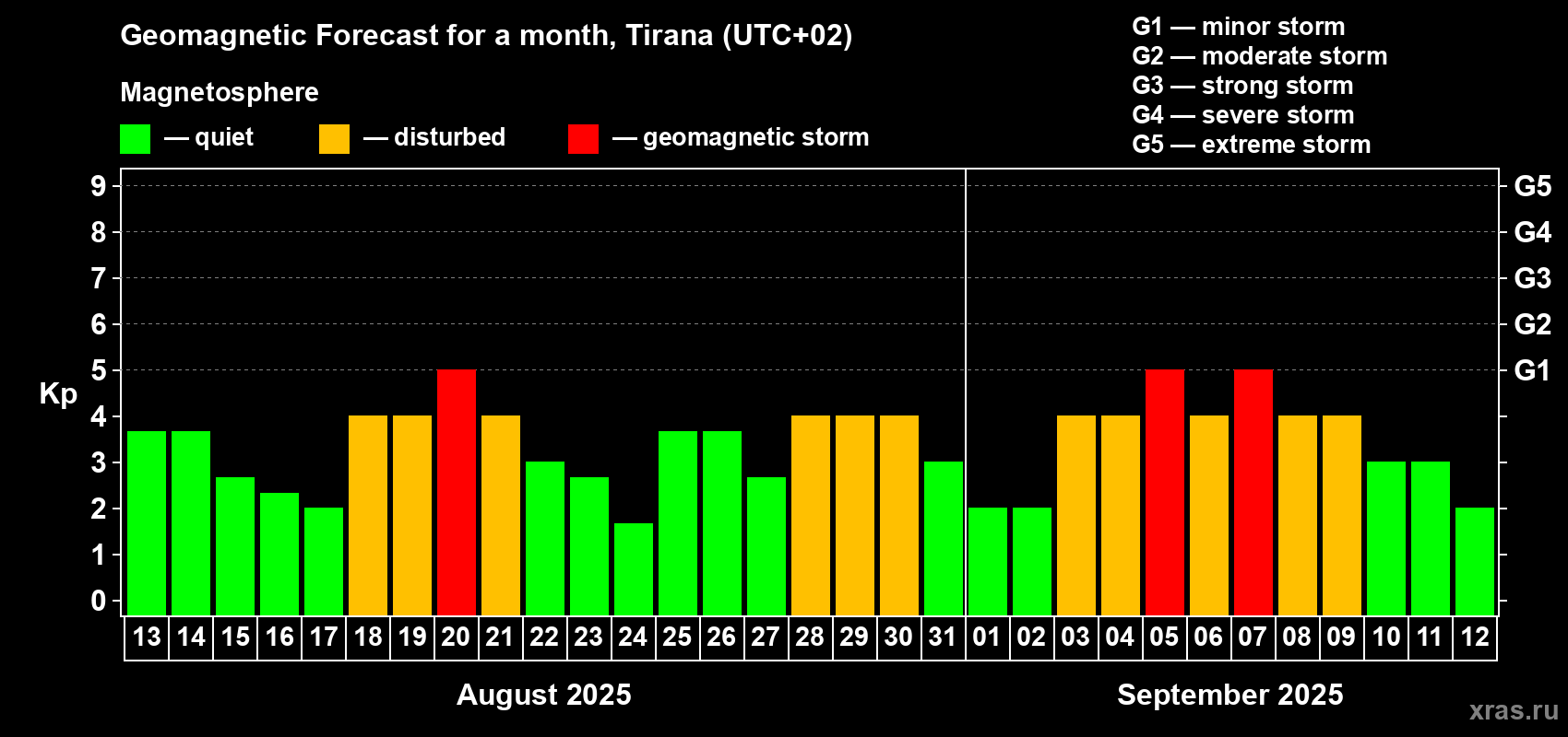 Forecast of the daily maximal value of geomagnetic index Kp for <b>1 month</b> (31 days) <b>from Aug 13, 2025 to Sep 12, 2025</b>