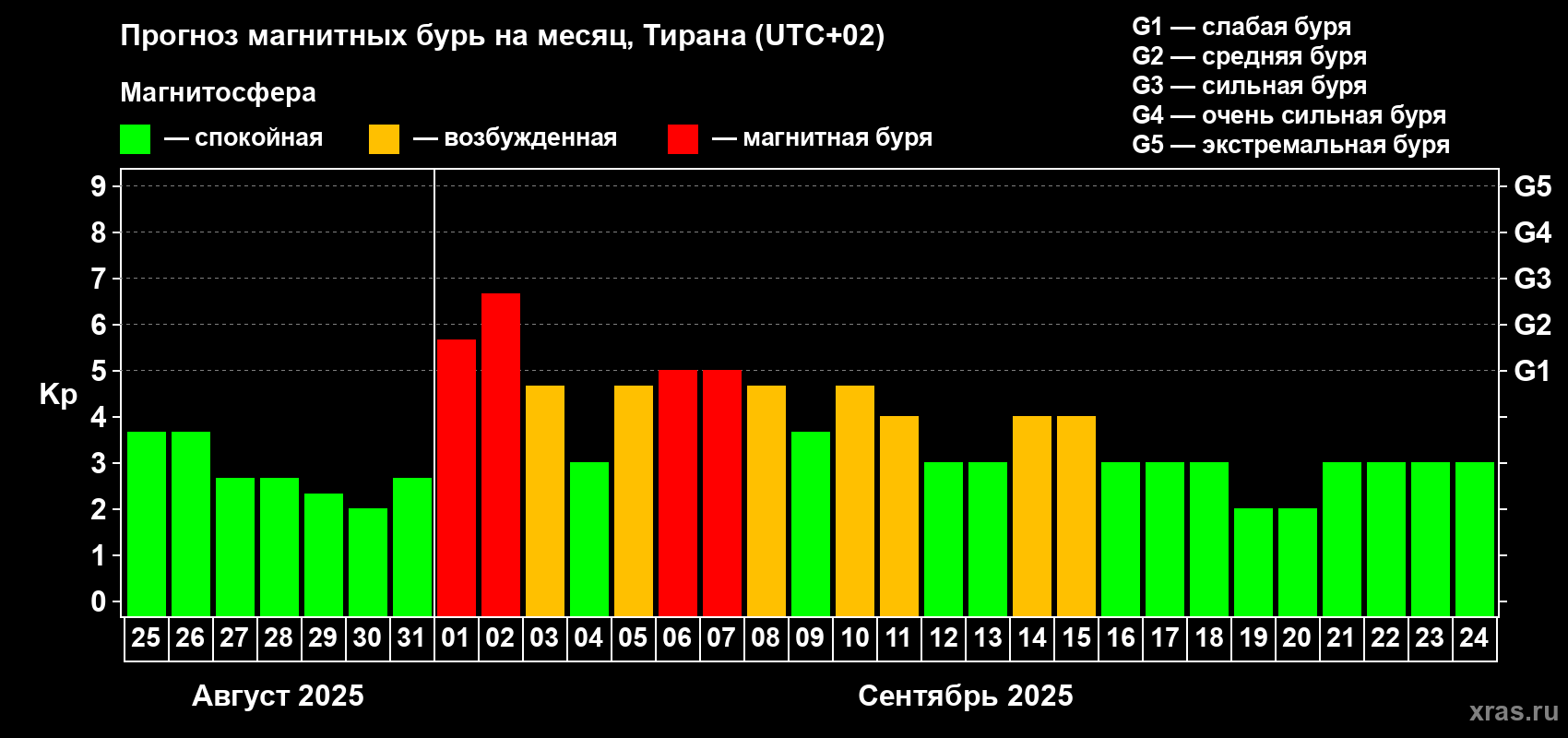 Прогноз максимального суточного геомагнитного индекса Kp на <b>1 месяц</b> (31 день) <b>с 25 августа по 24 сентября 2025 г</b>