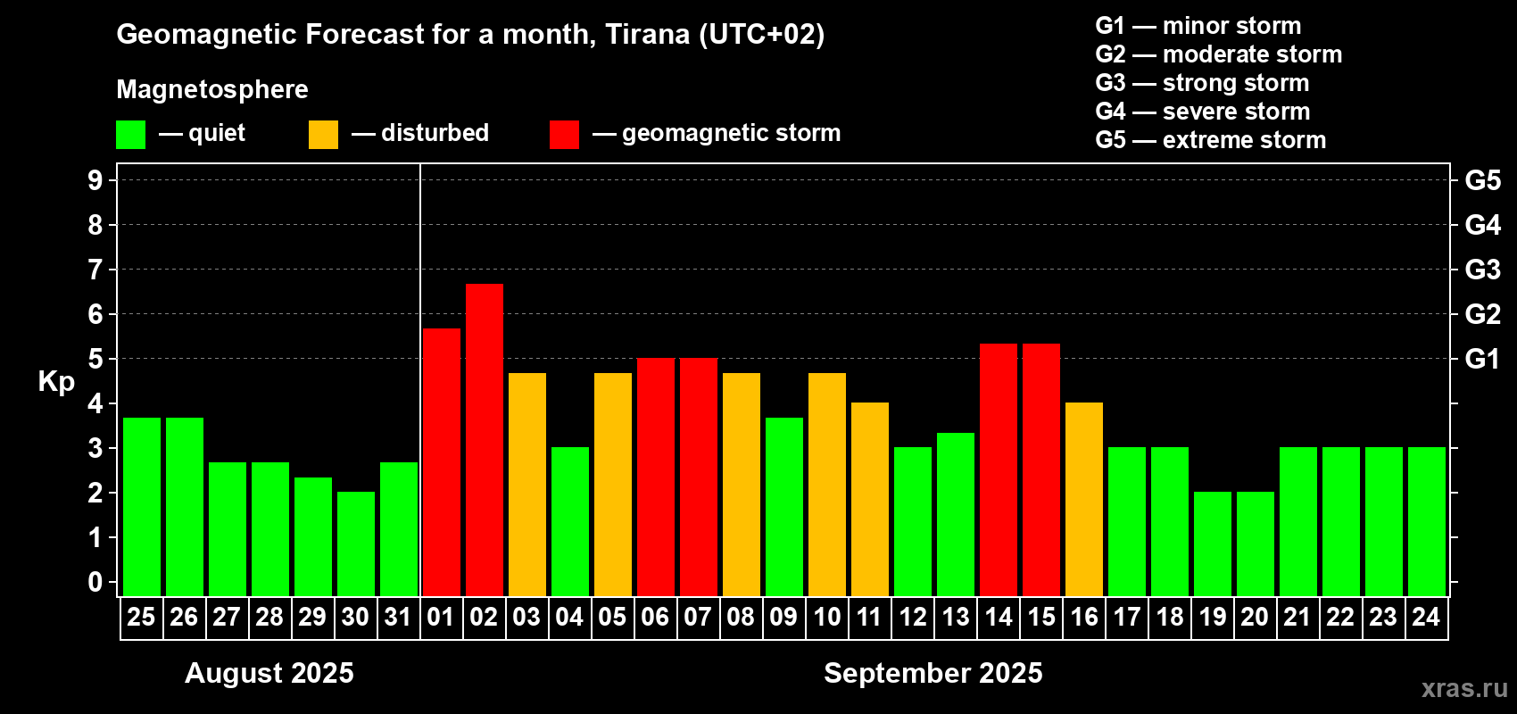 Forecast of the daily maximal value of geomagnetic index Kp for <b>1 month</b> (31 days) <b>from Aug 25, 2025 to Sep 24, 2025</b>