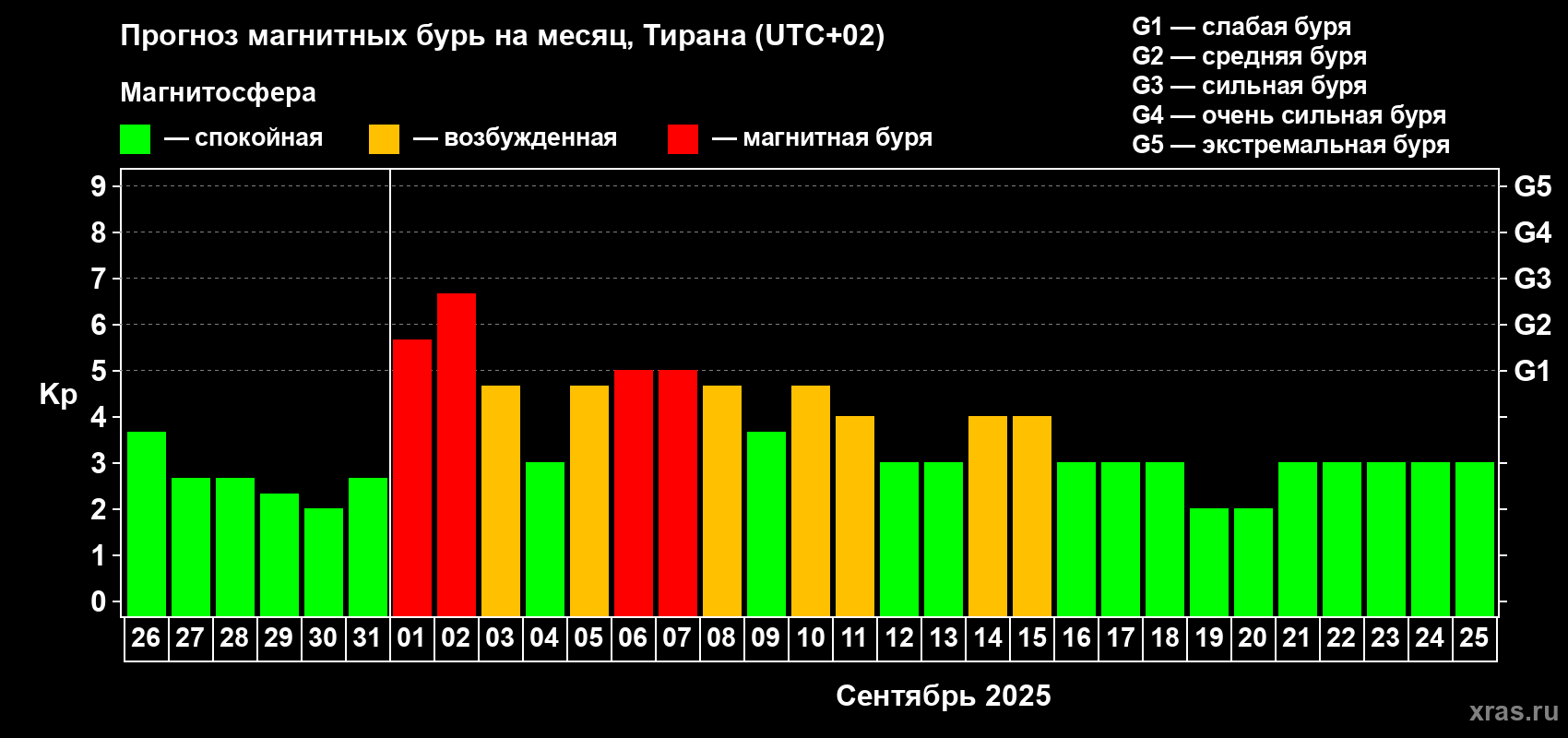 Прогноз максимального суточного геомагнитного индекса Kp на <b>1 месяц</b> (31 день) <b>с 26 августа по 25 сентября 2025 г</b>