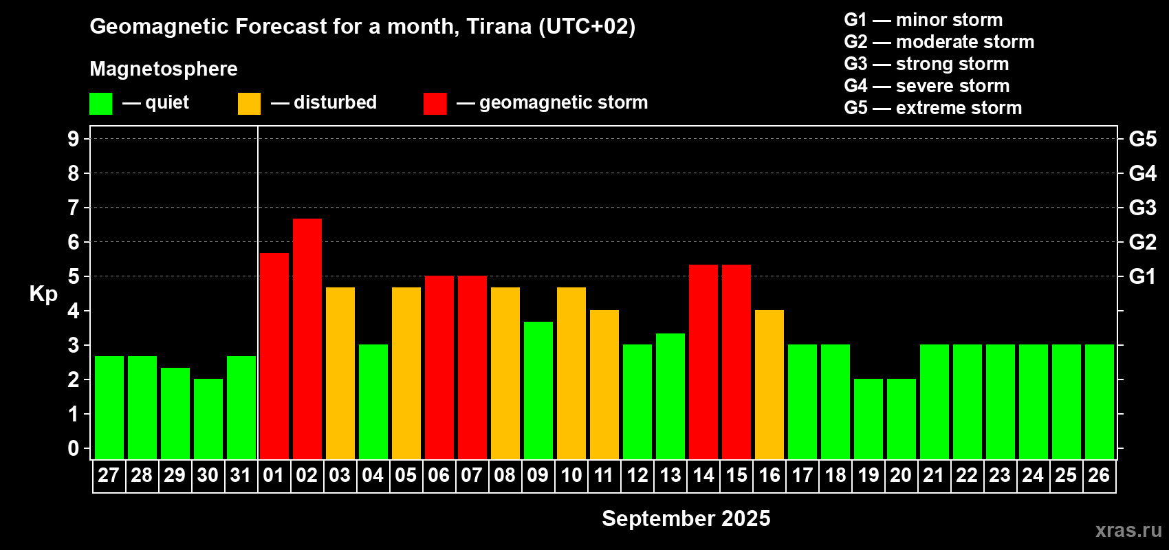 Forecast of the daily maximal value of geomagnetic index Kp for <b>1 month</b> (31 days) <b>from Aug 27, 2025 to Sep 26, 2025</b>